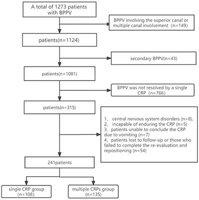 Mechanical rotational chair-assisted multiple canalith repositioning procedures for benign paroxysmal positional vertigo: enhanced vertigo relief, comparable adverse effects, and decreased incidence of residual dizziness